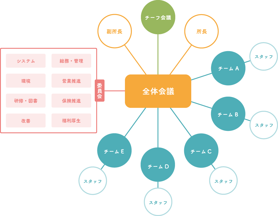 全体会議