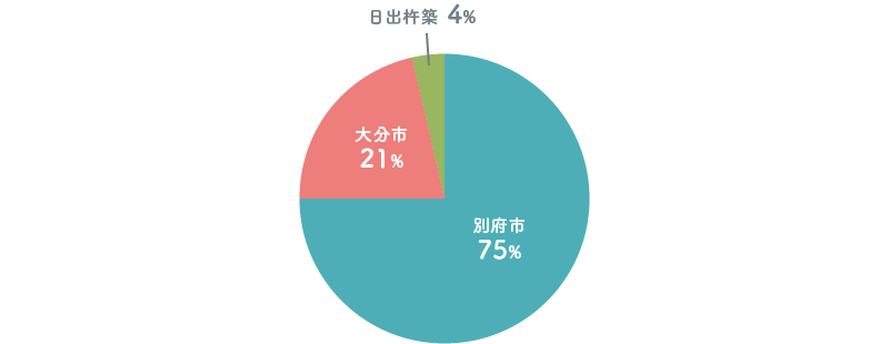 職員在住地域