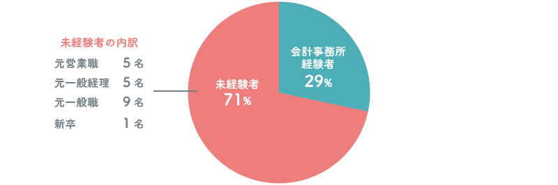 職員の前職